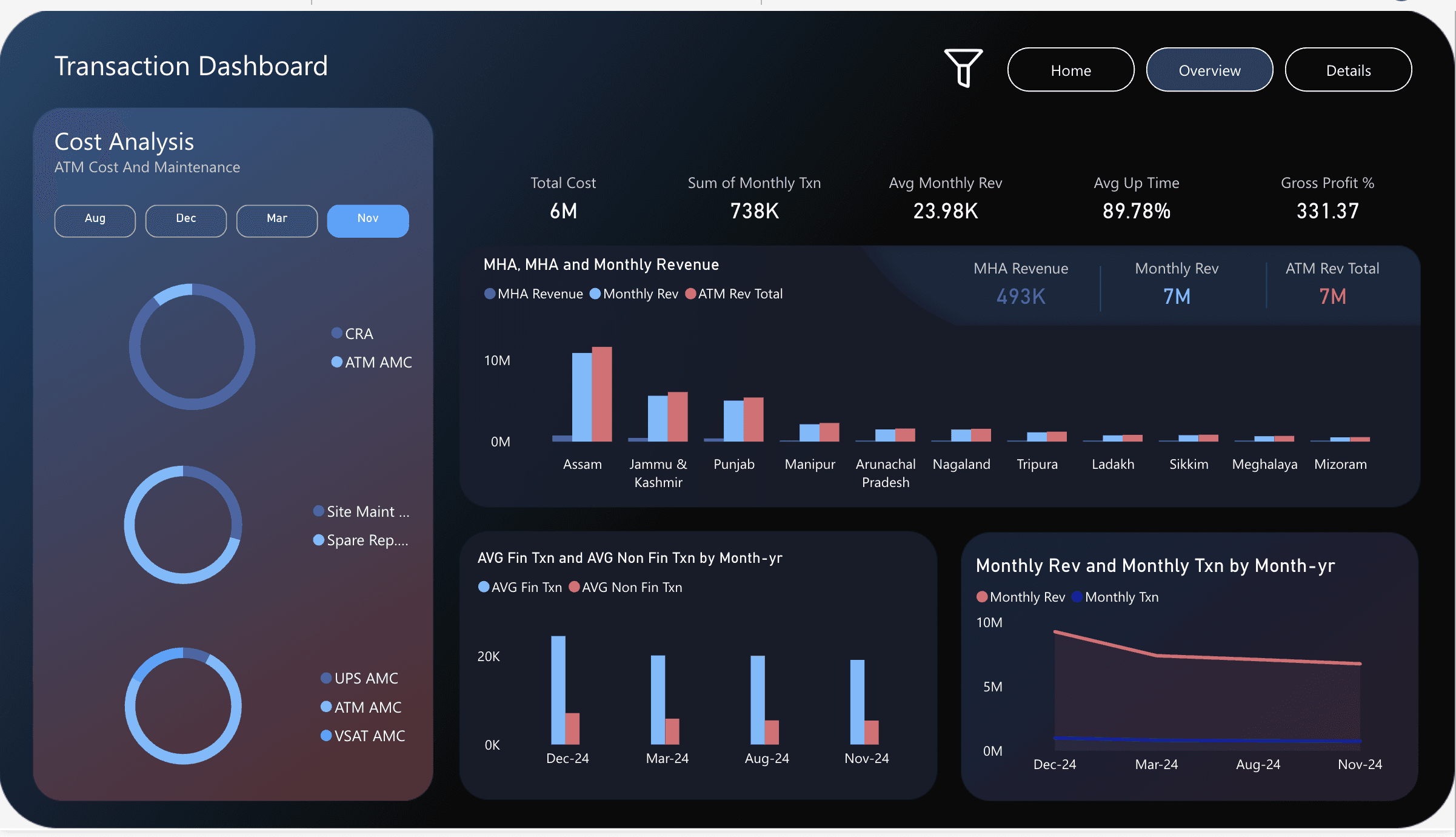 ATM transaction dashboard with cost analysis, revenue, uptime, gross profit, and regional charts
