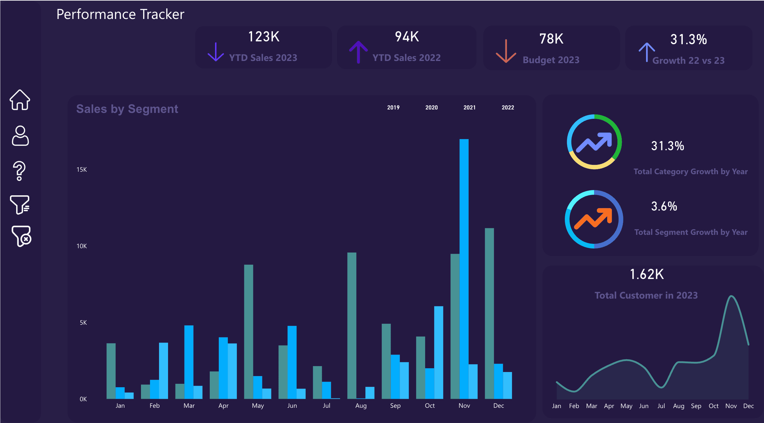 Power BI performance dashboard with KPI cards, growth donuts, budget comparison, and sales trends