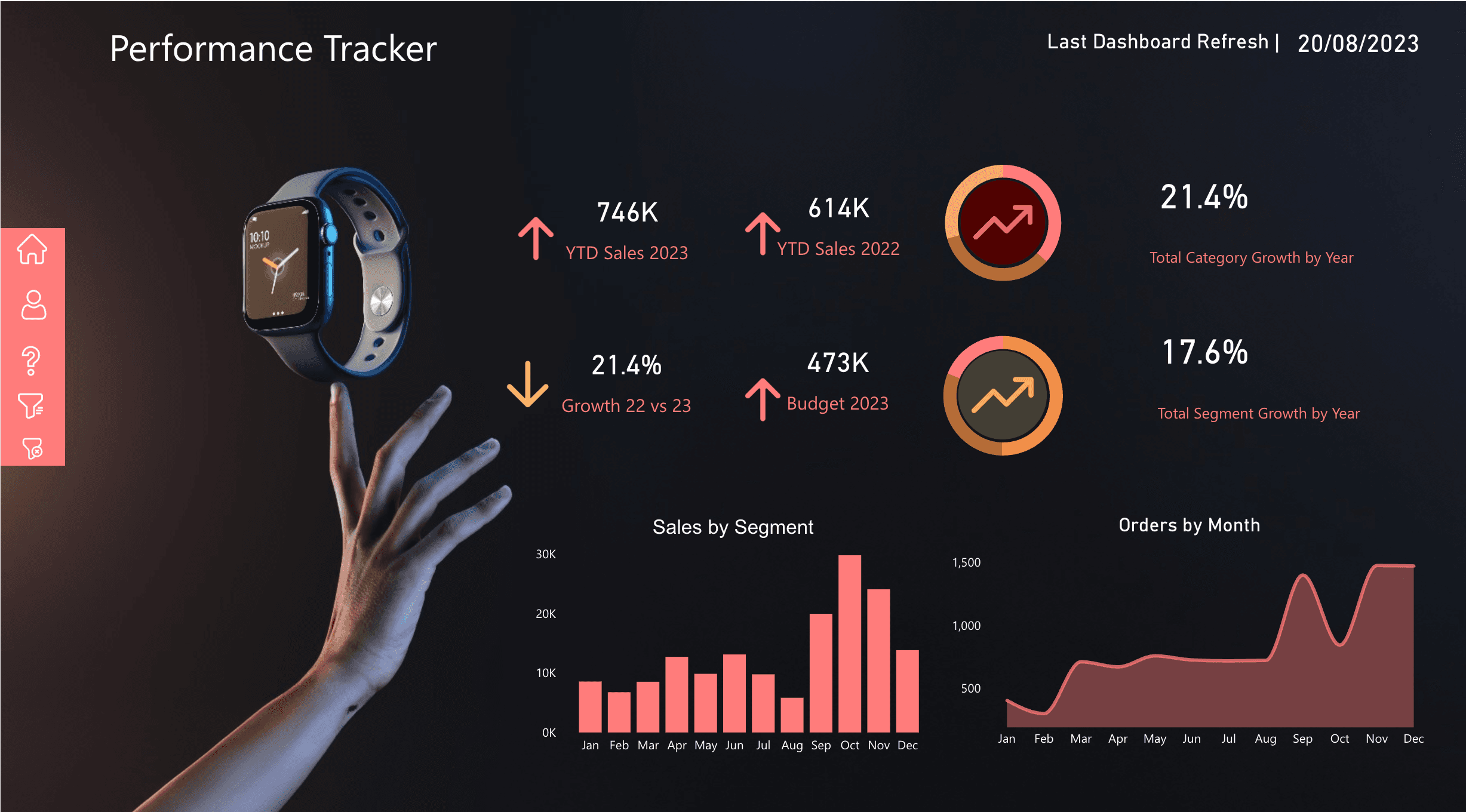 Power BI dashboard backed by a trusted semantic model