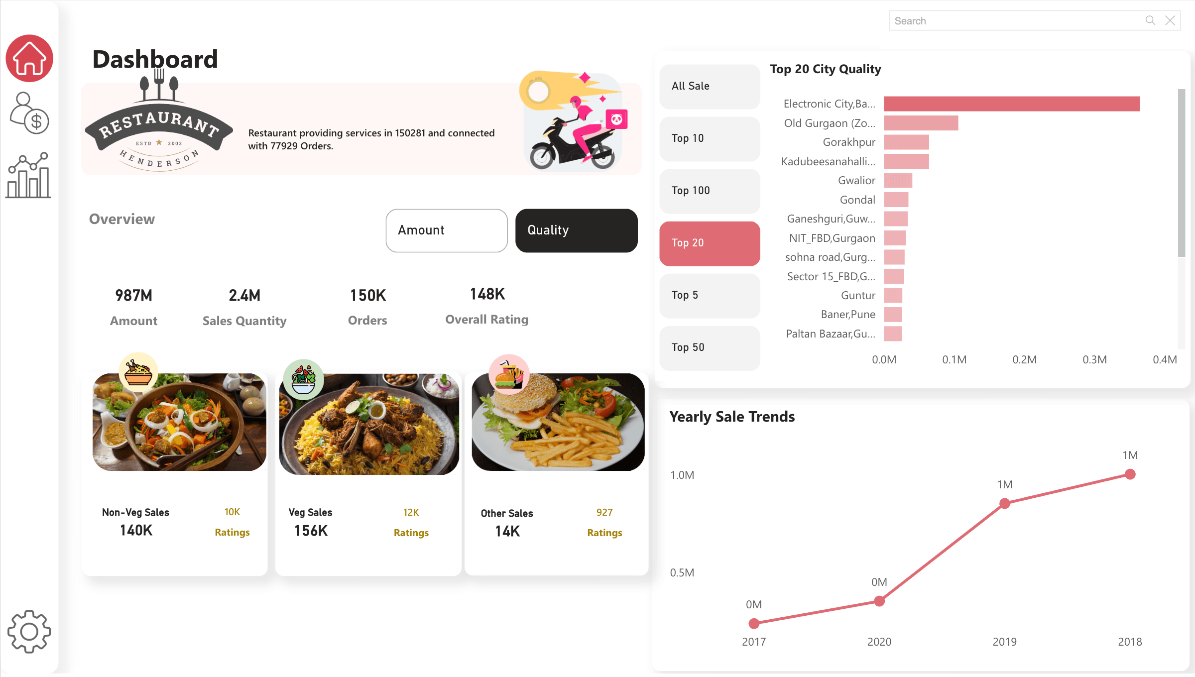 Restaurant Power BI dashboard with sales KPIs, city analysis, ratings, and yearly trend charts