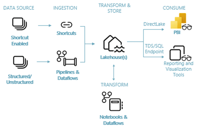 Microsoft Fabric lakehouse architecture diagram showing data sources, ingestion, transform and store, and consume layers
