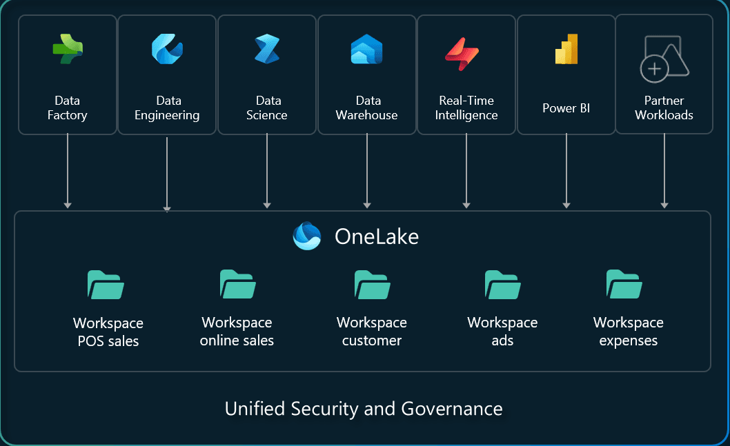 Microsoft OneLake foundation diagram showing Fabric workloads sharing data across workspaces with unified security and governance
