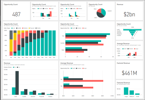 Example Microsoft Power BI dashboard with KPI cards and multiple business visualizations